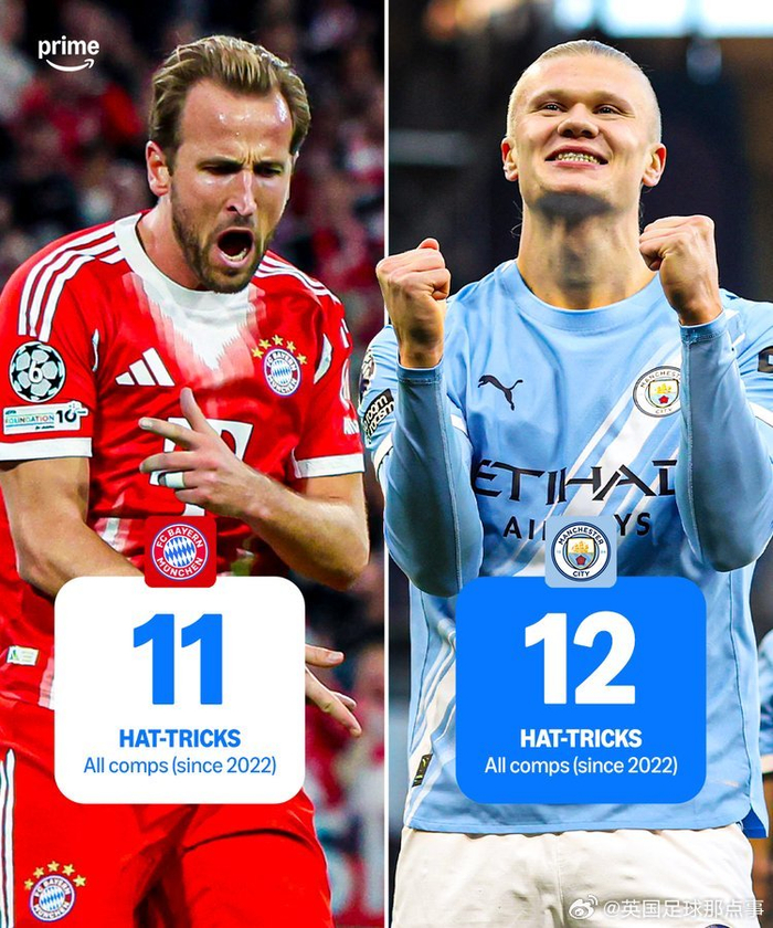 哈兰德领跑欧洲五大联赛帽子戏法榜 凯恩紧随其