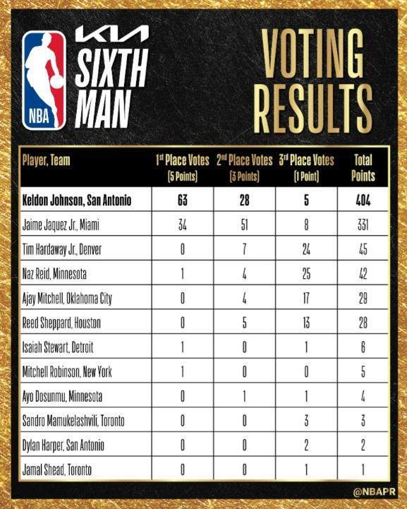 凯尔登·约翰逊打破马刺队史纪录荣膺年度最佳第