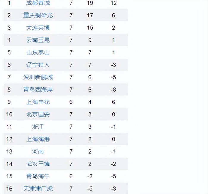 青岛西海岸0-0河南队，双方互交白卷